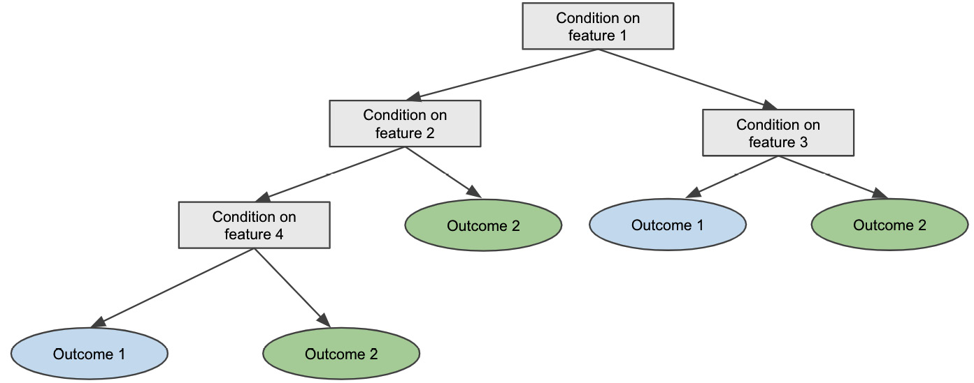 Overview of ML algorithms | The Machine Learning Solutions Architect ...