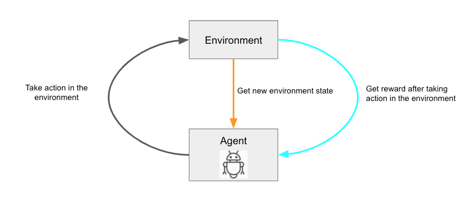 Figure 1.4 – Reinforcement learning