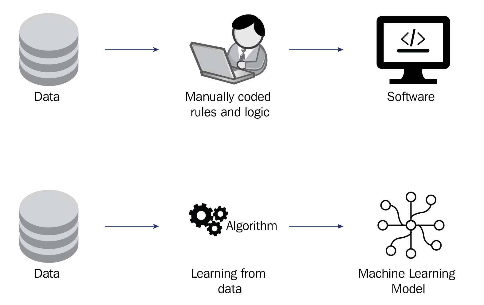 Figure 1.5 – ML and computer software