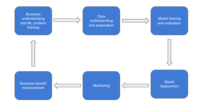 Figure 1.6 – ML life cycle