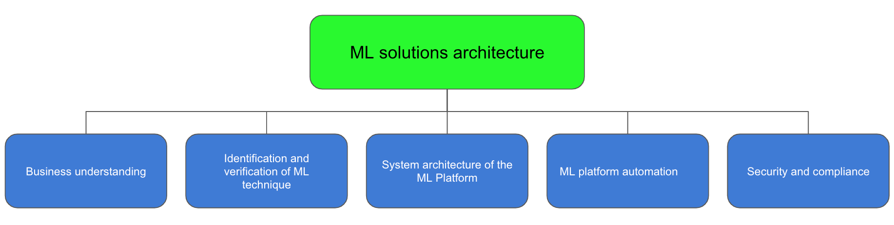 Figure 1.7 – ML solutions architecture coverage