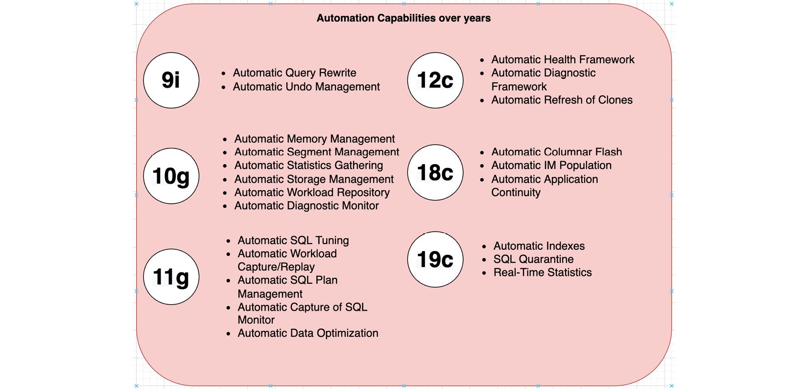 Figure 1.5 – Depicting Oracle Database automation over the years
