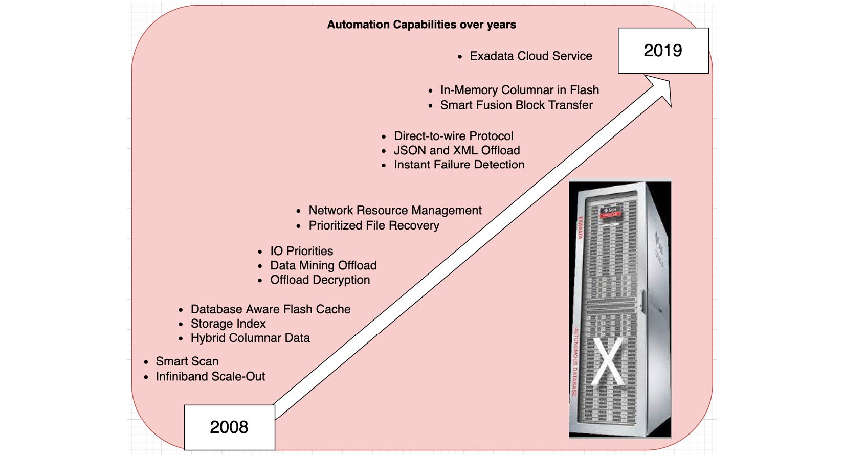 Oracle Autonomous Database in Enterprise Architecture | Packt