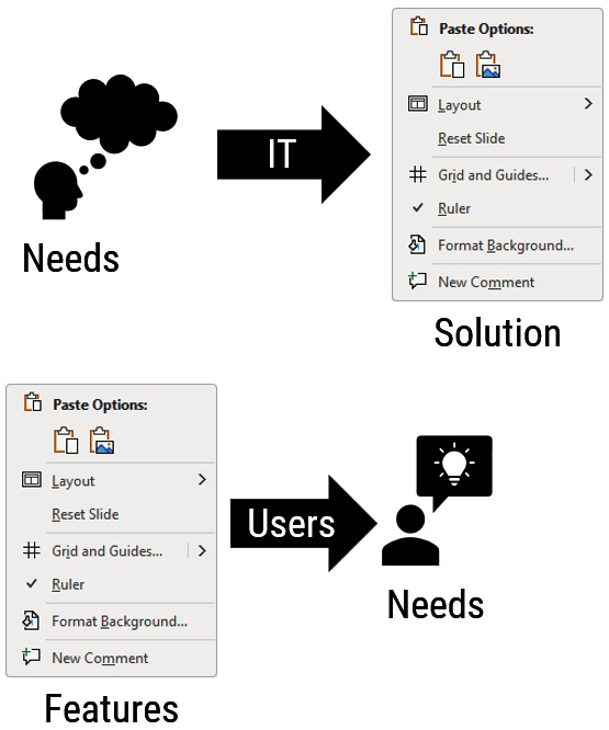 Figure 1.13 – Find needs behind features 
