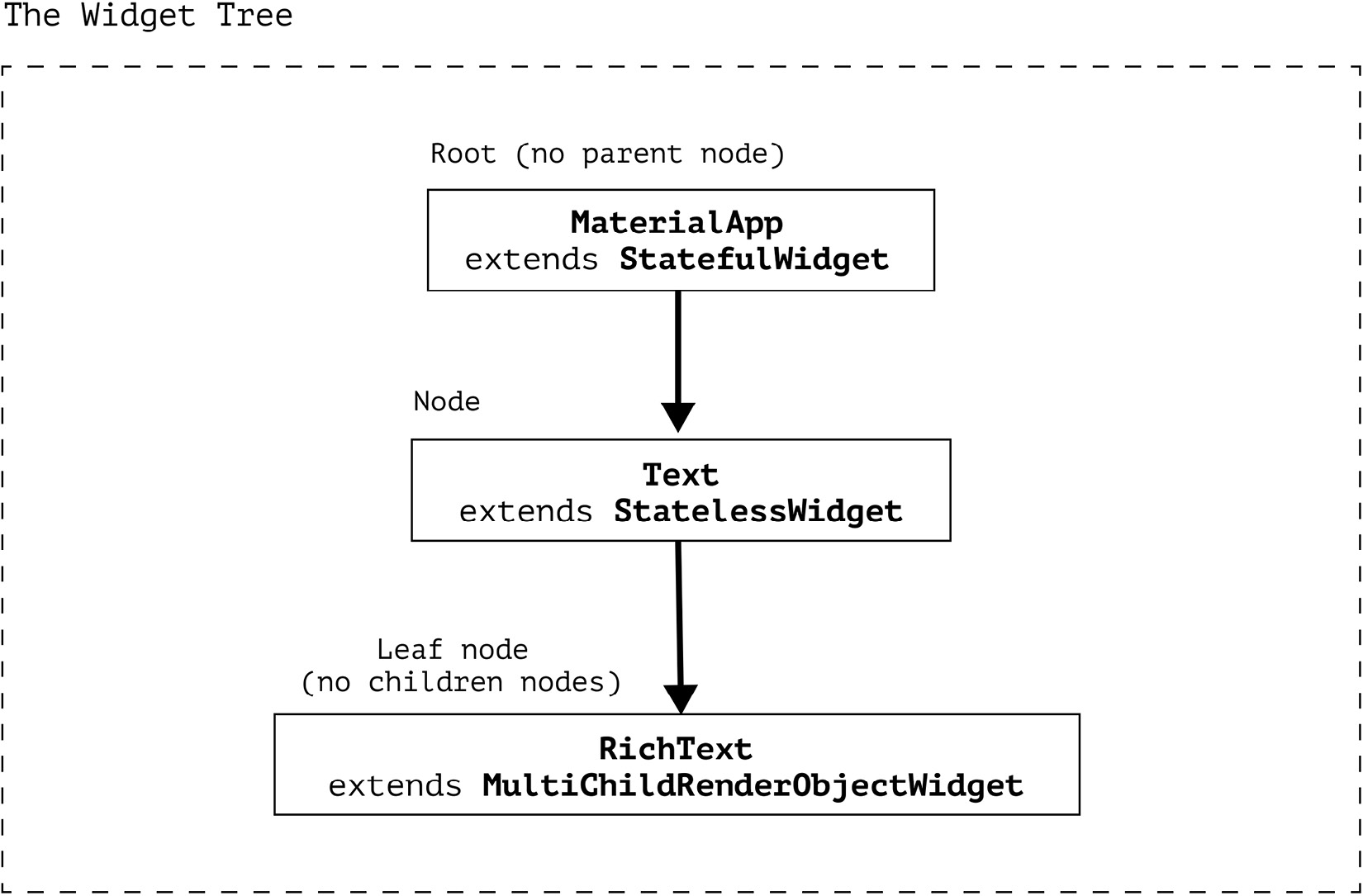 Figure 1.1 – Visual example of a widget tree