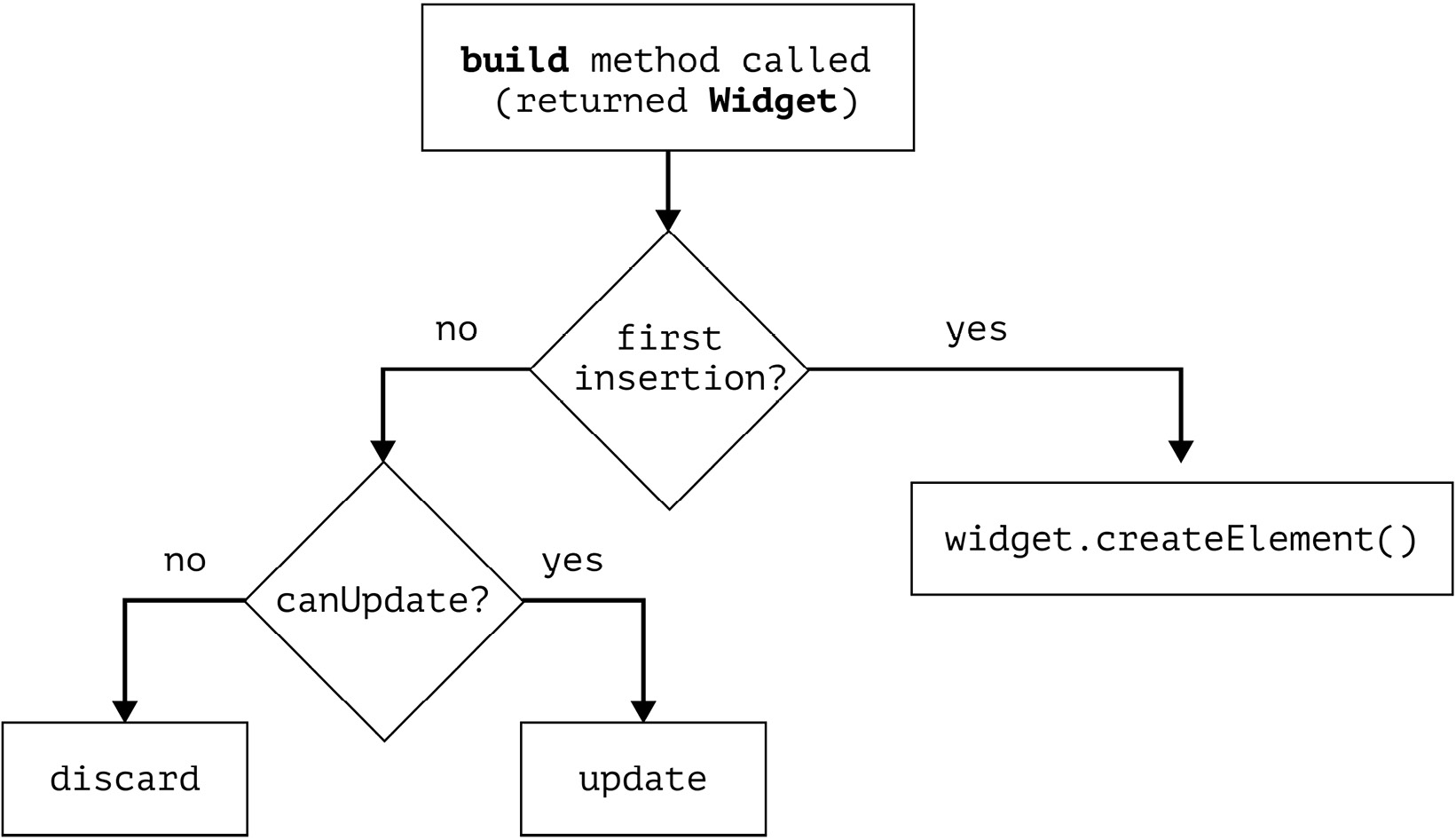 Figure 1.2 – Element relationship with the widget