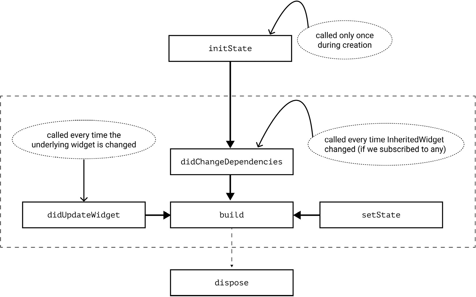 Figure 1.3 – Main methods of State life cycle