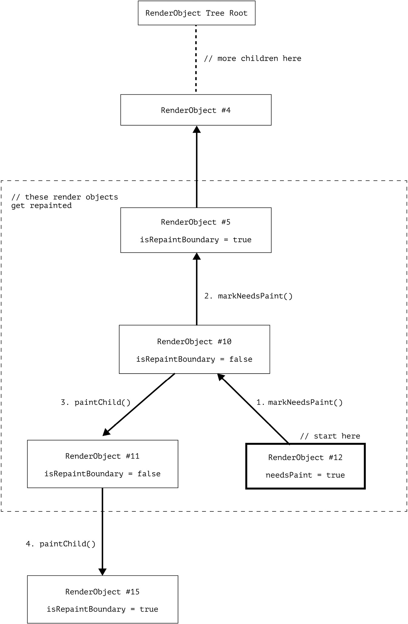 Figure 1.4 – Flow of the render object’s repainting process