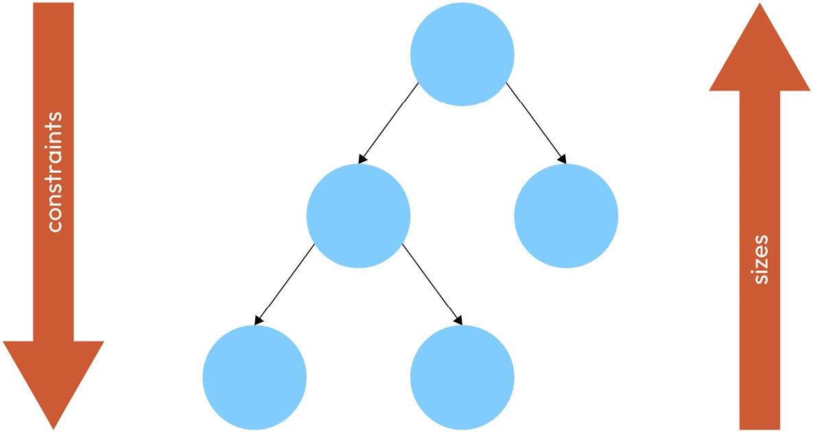 Figure 2.1 – Constraints going down from the parent to its children and sizes going up from the children to the parent