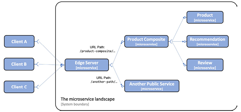 Microservices with Spring Boot. Microservices Overview