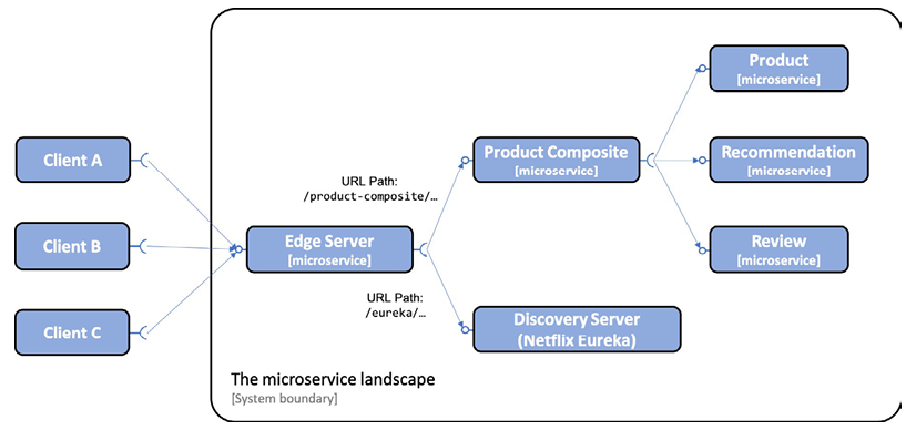 Building scalable java microservices with hot sale spring boot and spring cloud