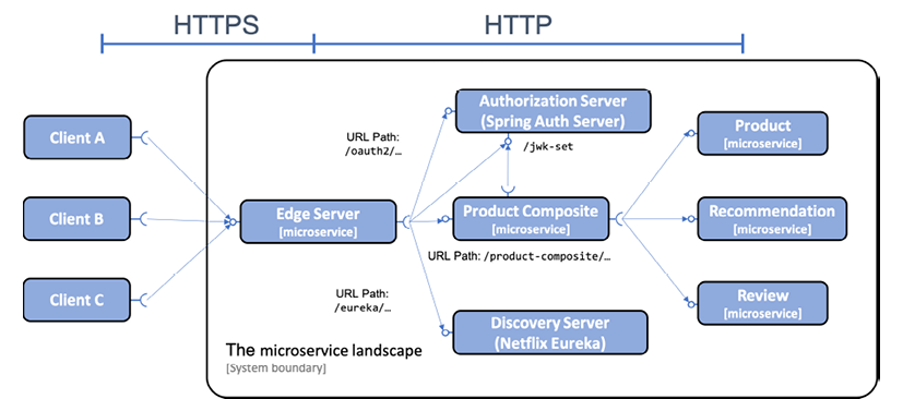 Spring boot hot sale microservices authentication