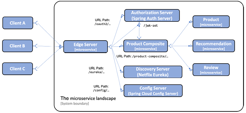 Microservices spring sales cloud example