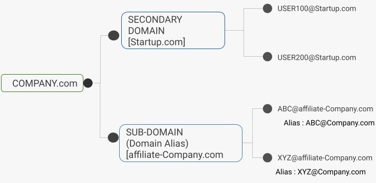 Figure 1.5 – Hierarchical domains with multiple affiliates
