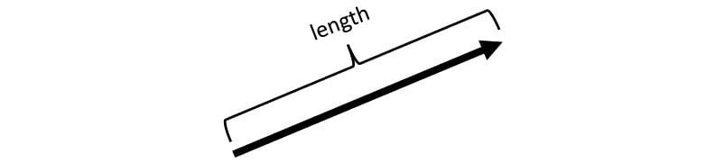 Figure 1.1 – Euclidean vector
