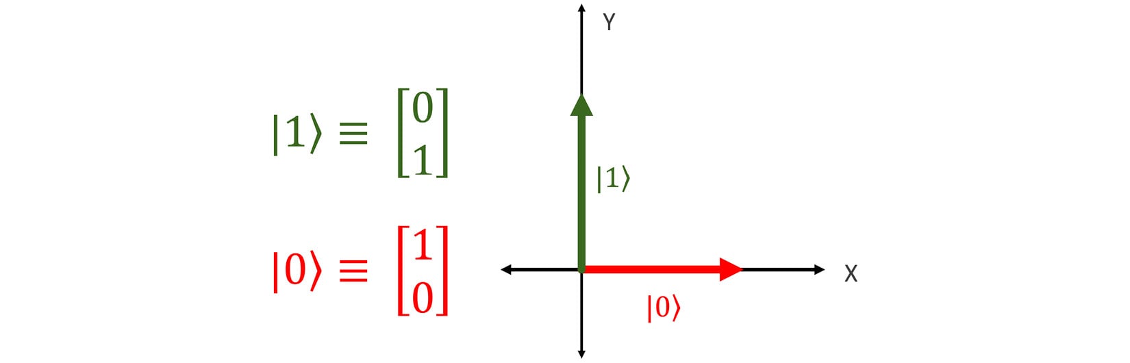 Figure 1.10 – Zero and one states
