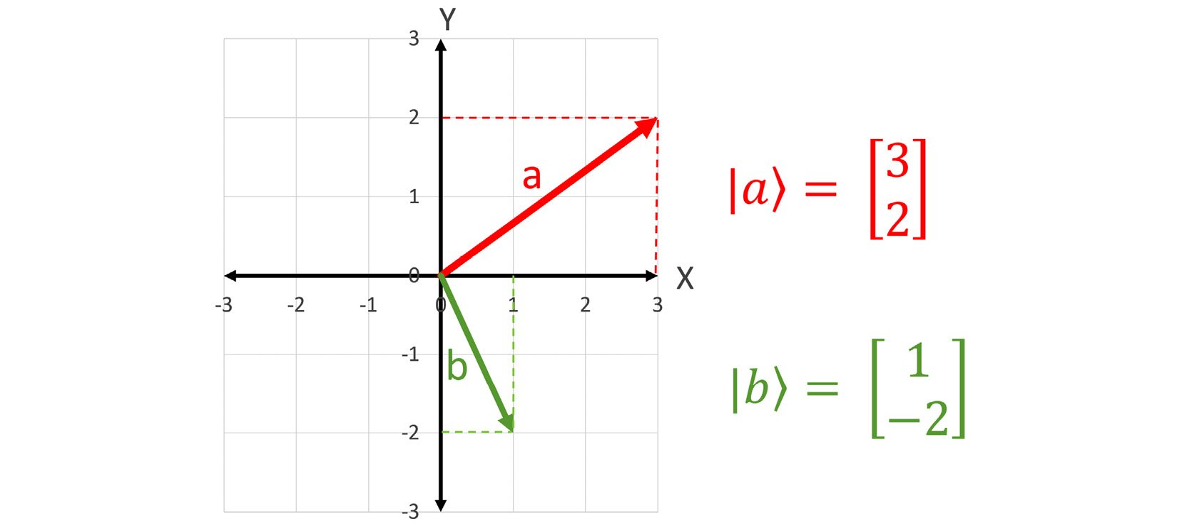 Figure 1.3 – Vectors represented geometrically and algebraically
