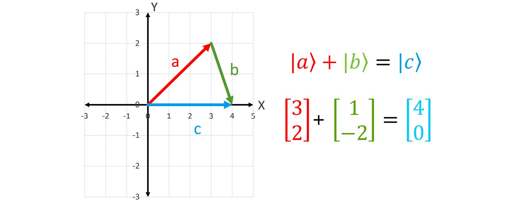 Figure 1.4 – Vector addition
