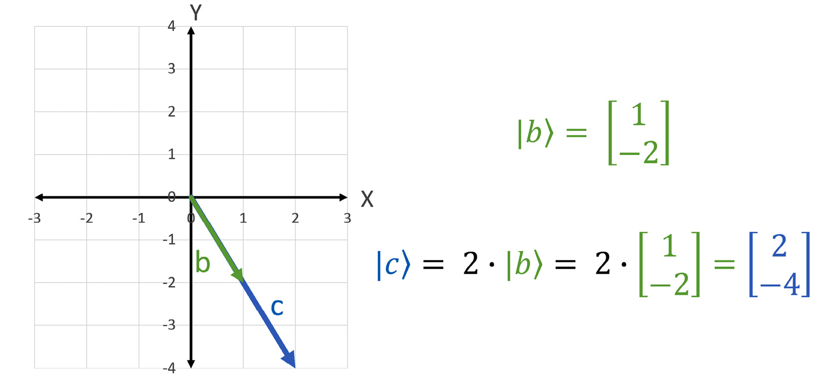 Figure 1.5 – Scalar multiplication
