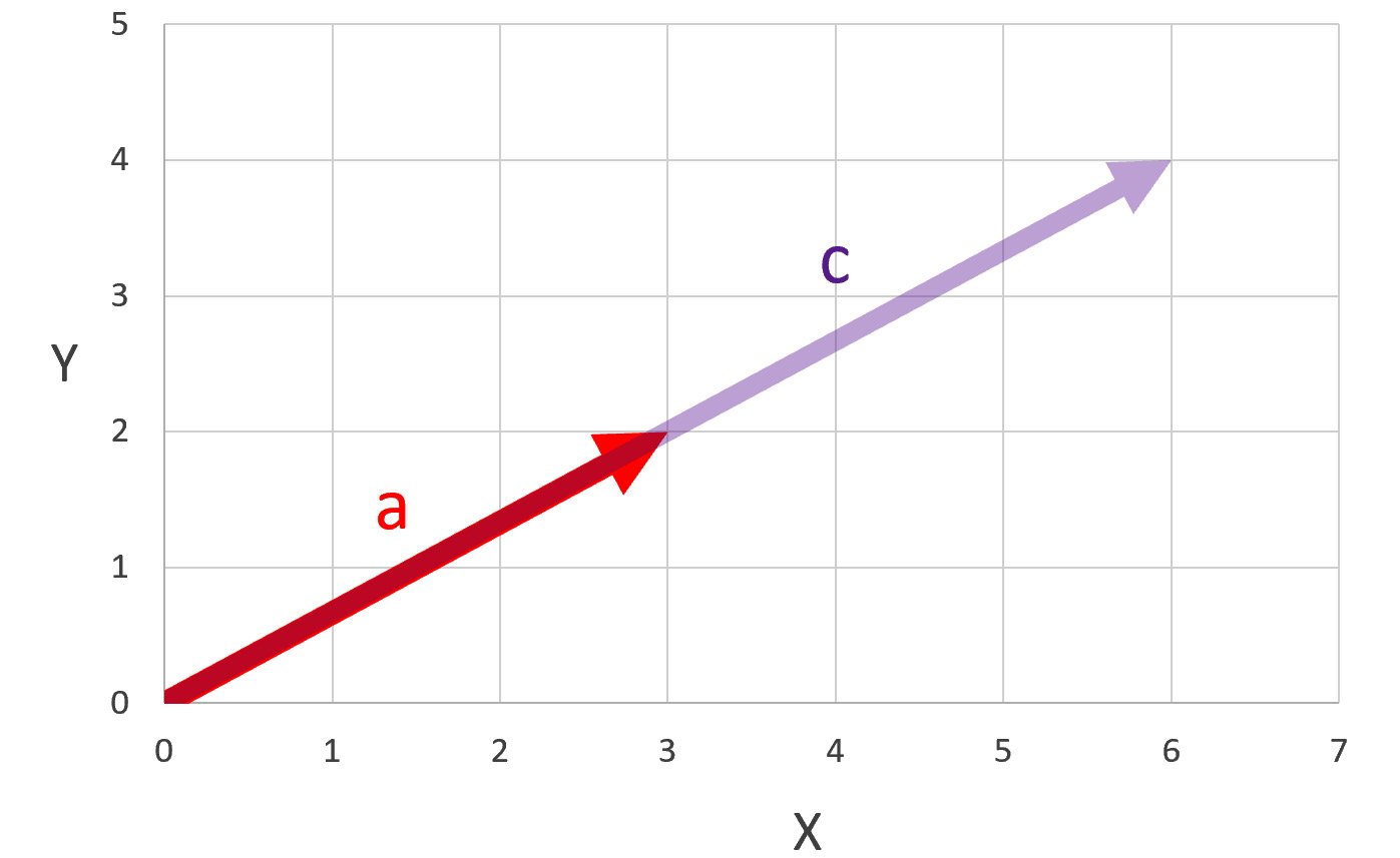 Figure 1.6 – |a⟩ scaled by two to produce |c⟩ 
