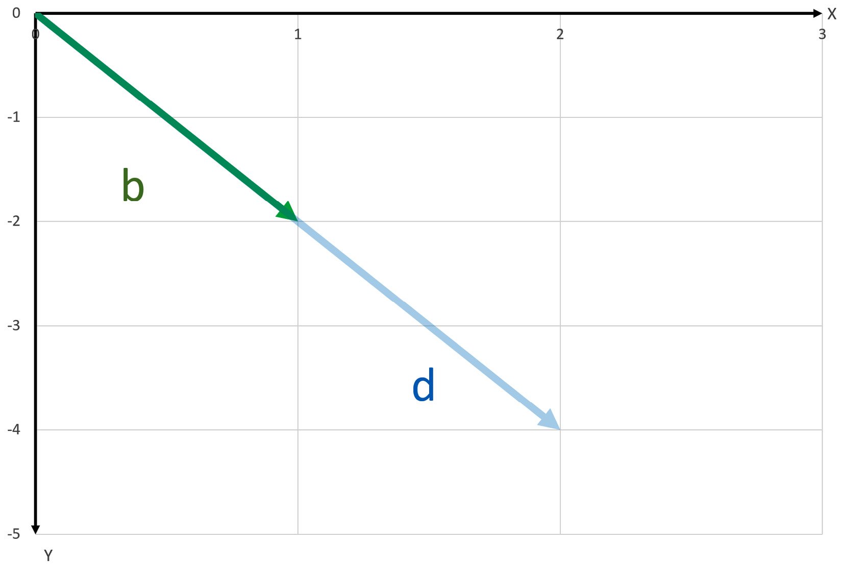 Figure 1.7 – |b⟩ scaled by two to produce |d⟩  
