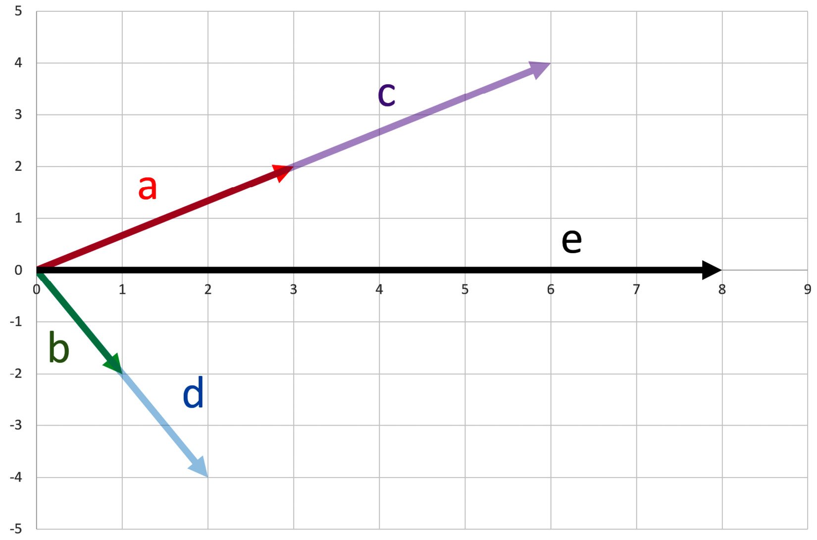 Figure 1.8 – Linear combination
