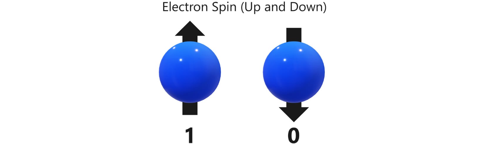 Figure 1.9 – Pair of electrons with a spin labeled 1 and 0
