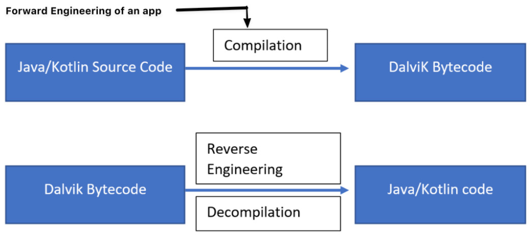 Figure 1.12 – The forward and reverse engineering processes with an Android application