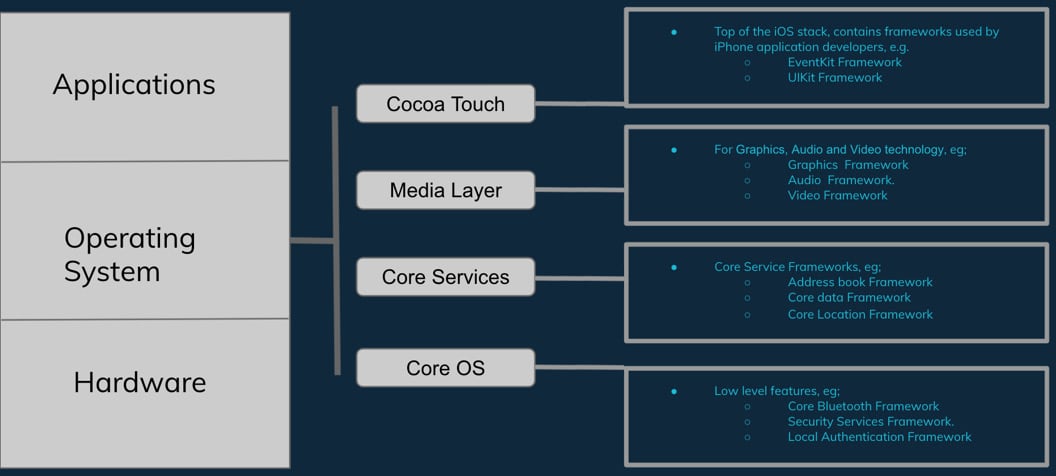 Figure 1.13 – iOS architecture
