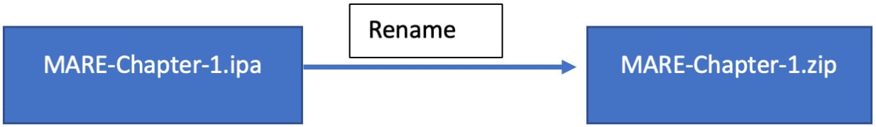 Figure 1.22 – Diagram explaining the application (IPA) extraction process via renaming