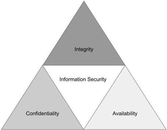 Figure 1.1 – CIA Triad 
