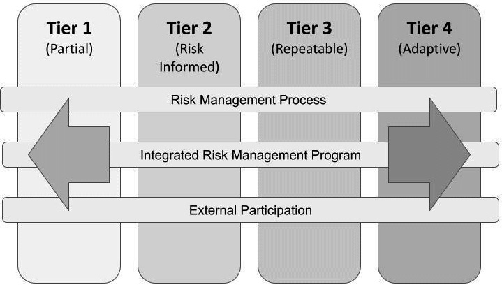 Figure 1.2 – NIST Implementation Tiers 
