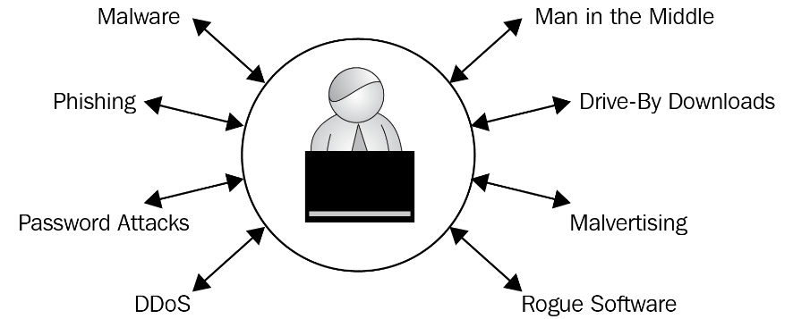 Figure 1.3 – Types of cyber attacks 
