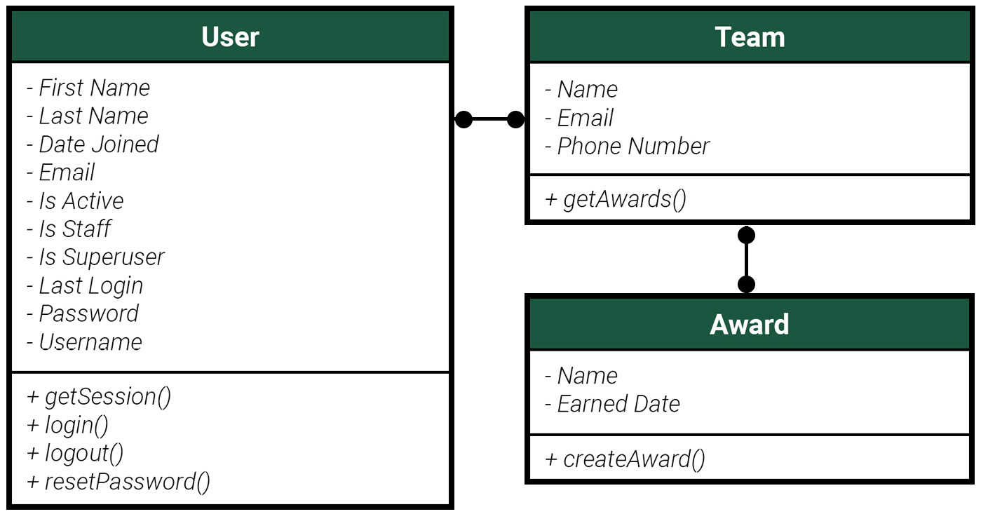 Figure 1.2 – Class diagram
