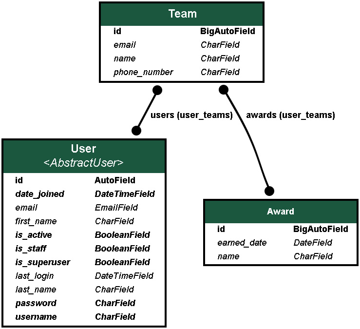 Figure 1.4 – ERD from Graph Models
