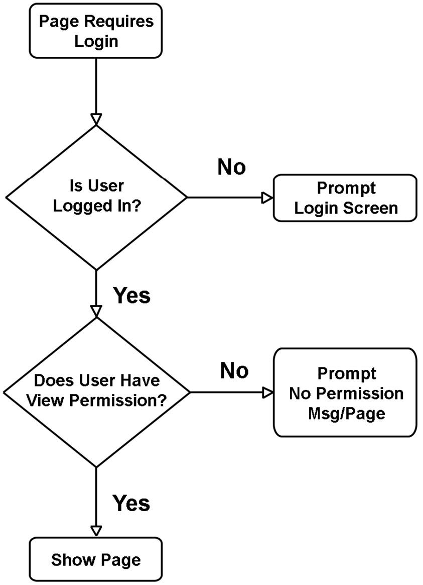 Figure 1.5 – Flowchart
