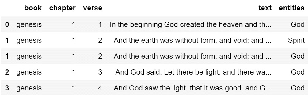 Figure 1.2 – pandas DataFrame containing the entire King James Version text of the Bible