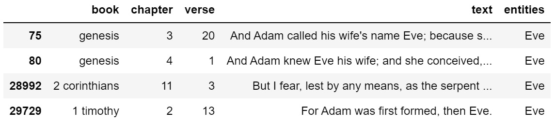 Figure 1.3 – Bible verses containing strict mentions of Eve