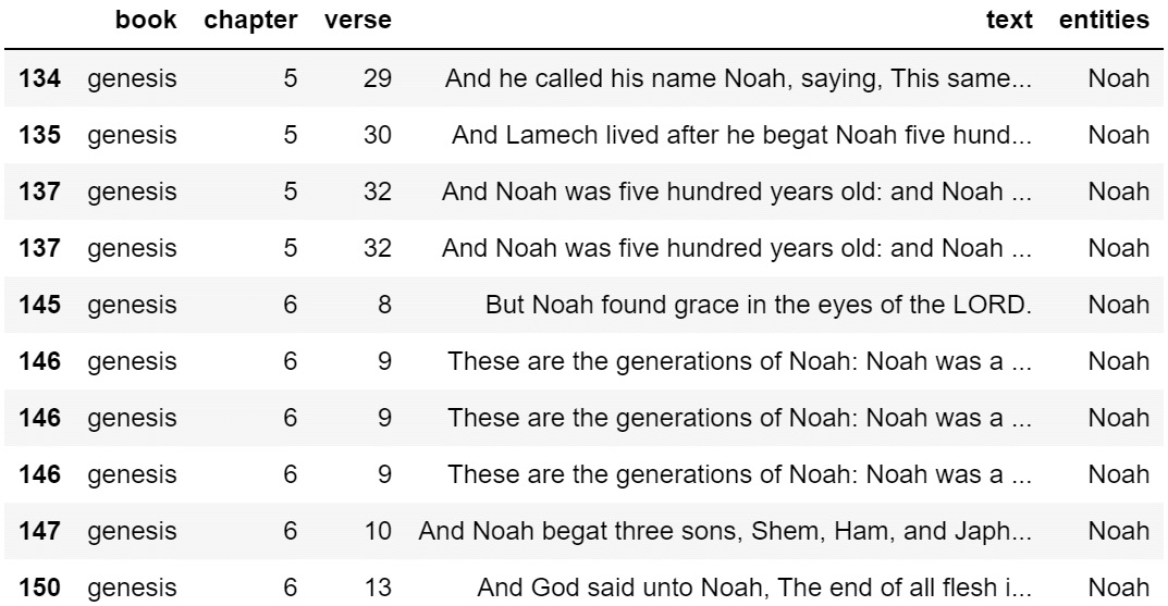 Figure 1.4 – Bible verses containing strict mentions of Noah