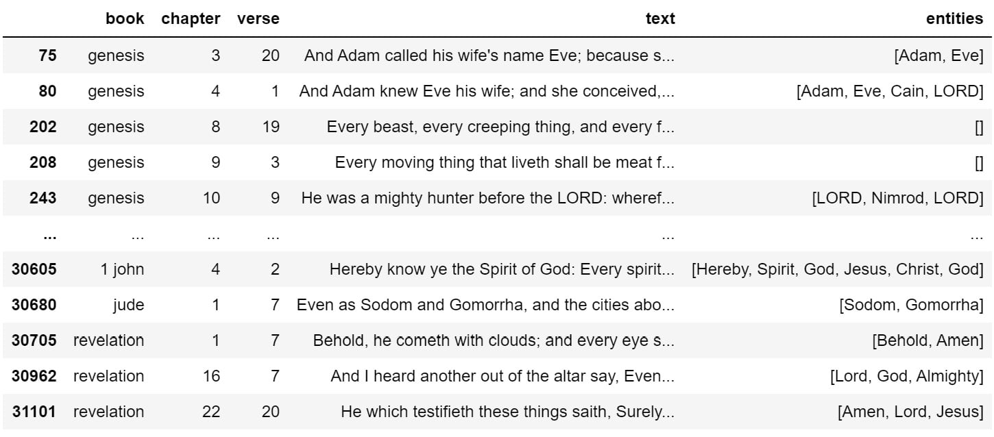 Figure 1.5 – Bible verses containing mentions of Eve