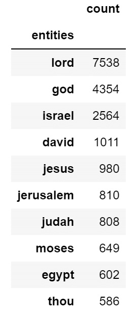 Figure 1.8 – Entity counts across the entire Bible