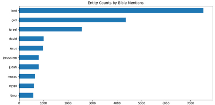 Figure 1.9 – Visualized entity counts across the entire Bible