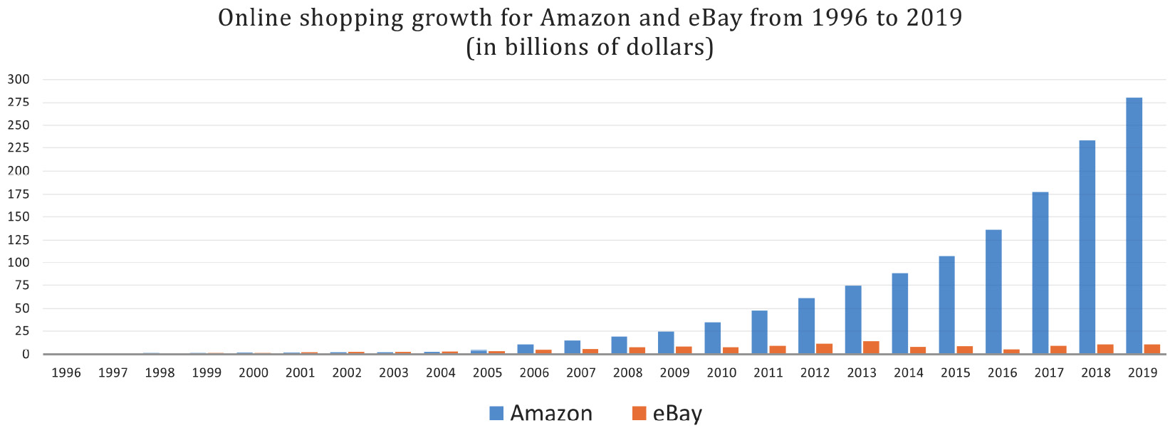 Figure 1.2 – Growth of Amazon and eBay online shopping from 1996 to 2019
