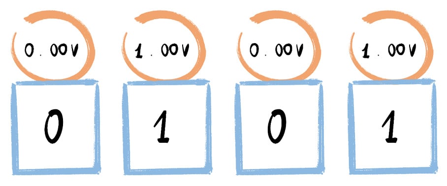 Figure 1.3 – Example of electrical flow that lets switches go on or off
