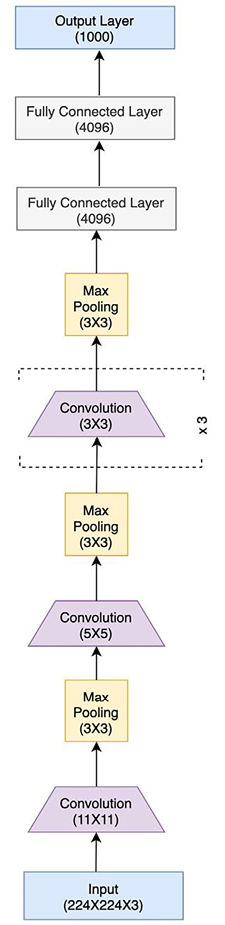 Figure 3.14 – AlexNet architecture