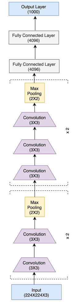 Figure 3.20 – VGG16 architecture