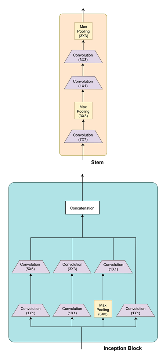 Figure 3.24 – GoogLeNet architecture