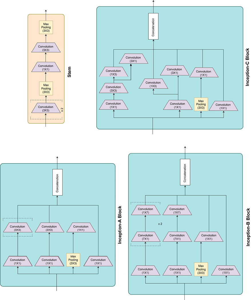 Fig 3.25 – Inception v3 architecture