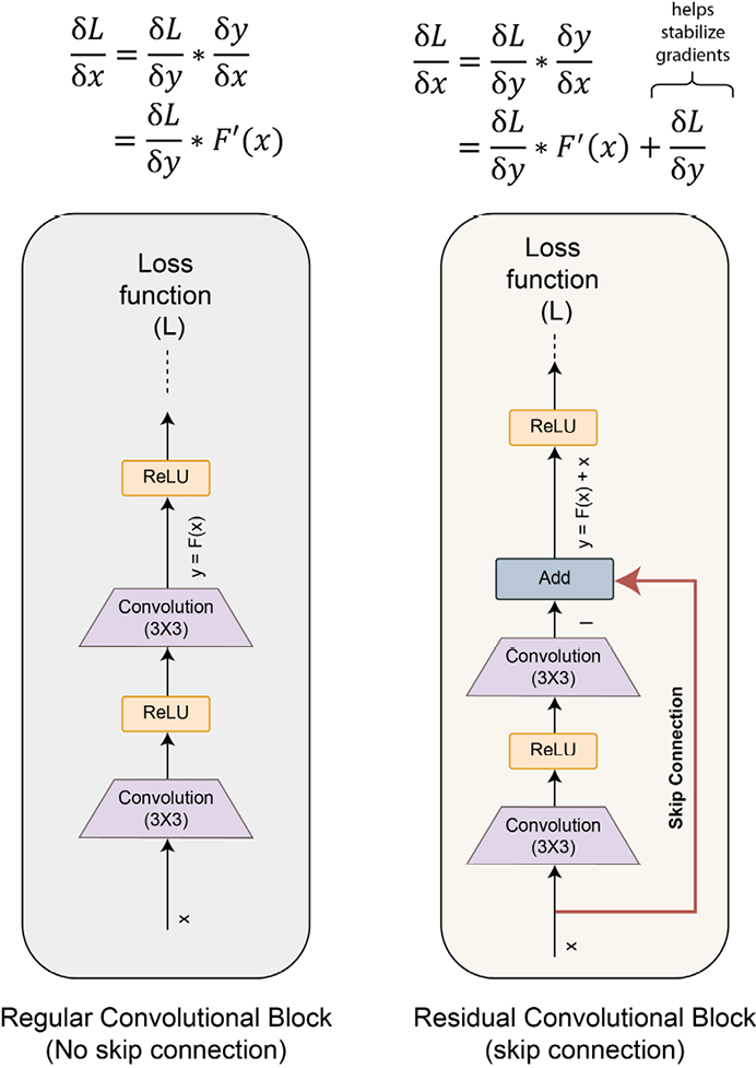 Figure 3.26 – Skip connections