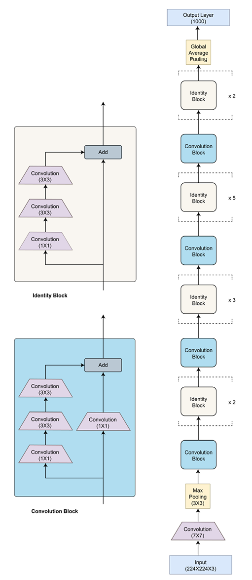 Figure 3.27 – ResNet architecture